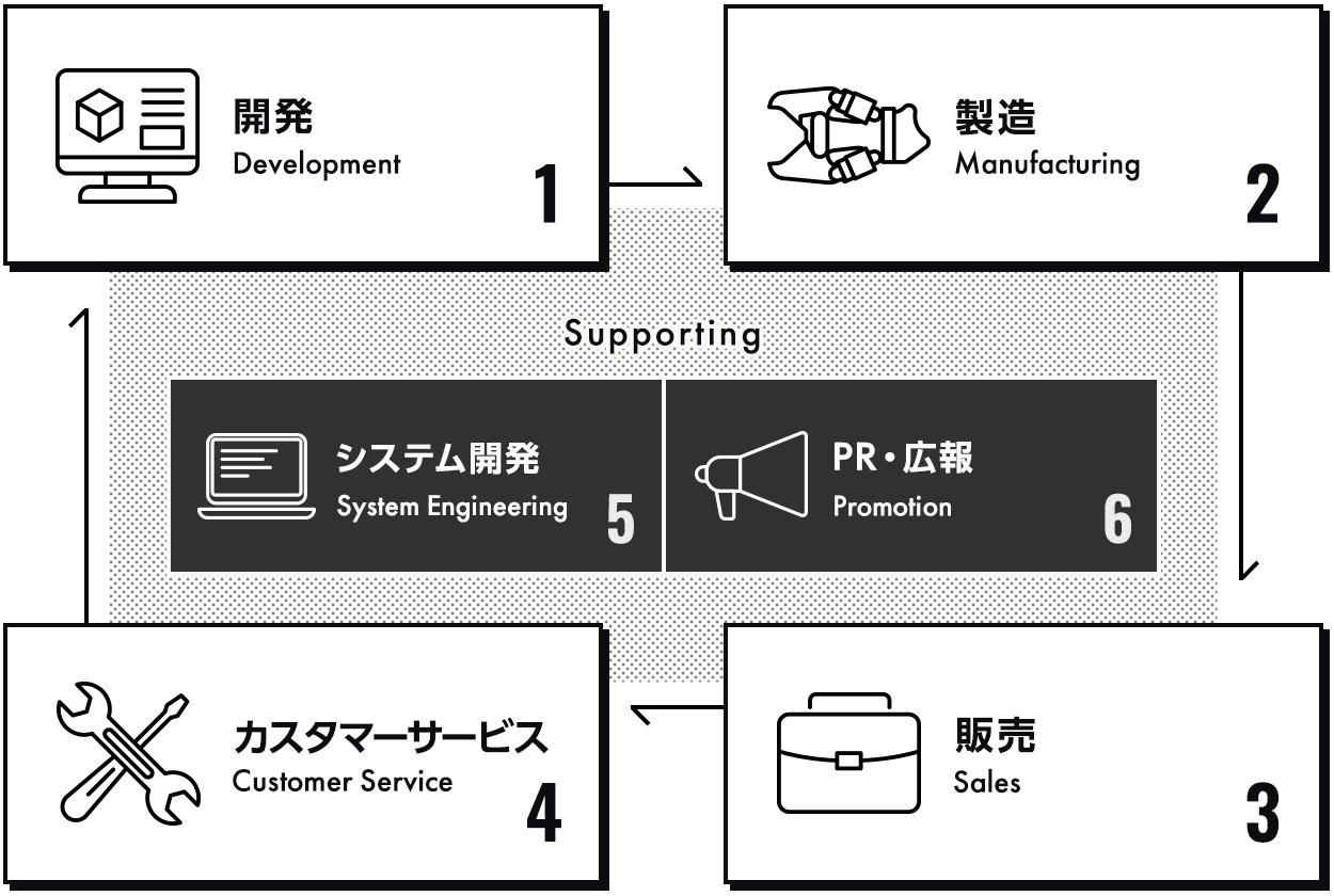 組織図